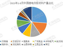 中国锂电负极材料产量（1-8月）TOP10排名出炉